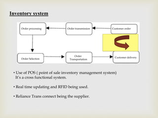 Inventory system
Order processing Customer orderOrder transmission
Order
TransportationOrder Selection
Customer delivery
• Use of POS ( point of sale inventory management system)
It’s a cross functional system.
• Real time updating and RFID being used.
• Reliance Trans connect being the supplier.
 