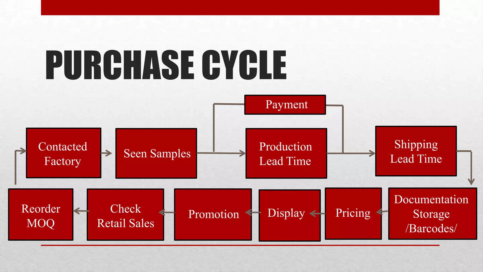 PURCHASE CYCLE
                                            Payment


   Contacted                               Production              Shipping
                    Seen Samples                                  Lead Time
    Factory                                Lead Time


                                                                  Documentation
Reorder          Check         Promotion    Display     Pricing      Storage
 MOQ           Retail Sales                                        /Barcodes/
 