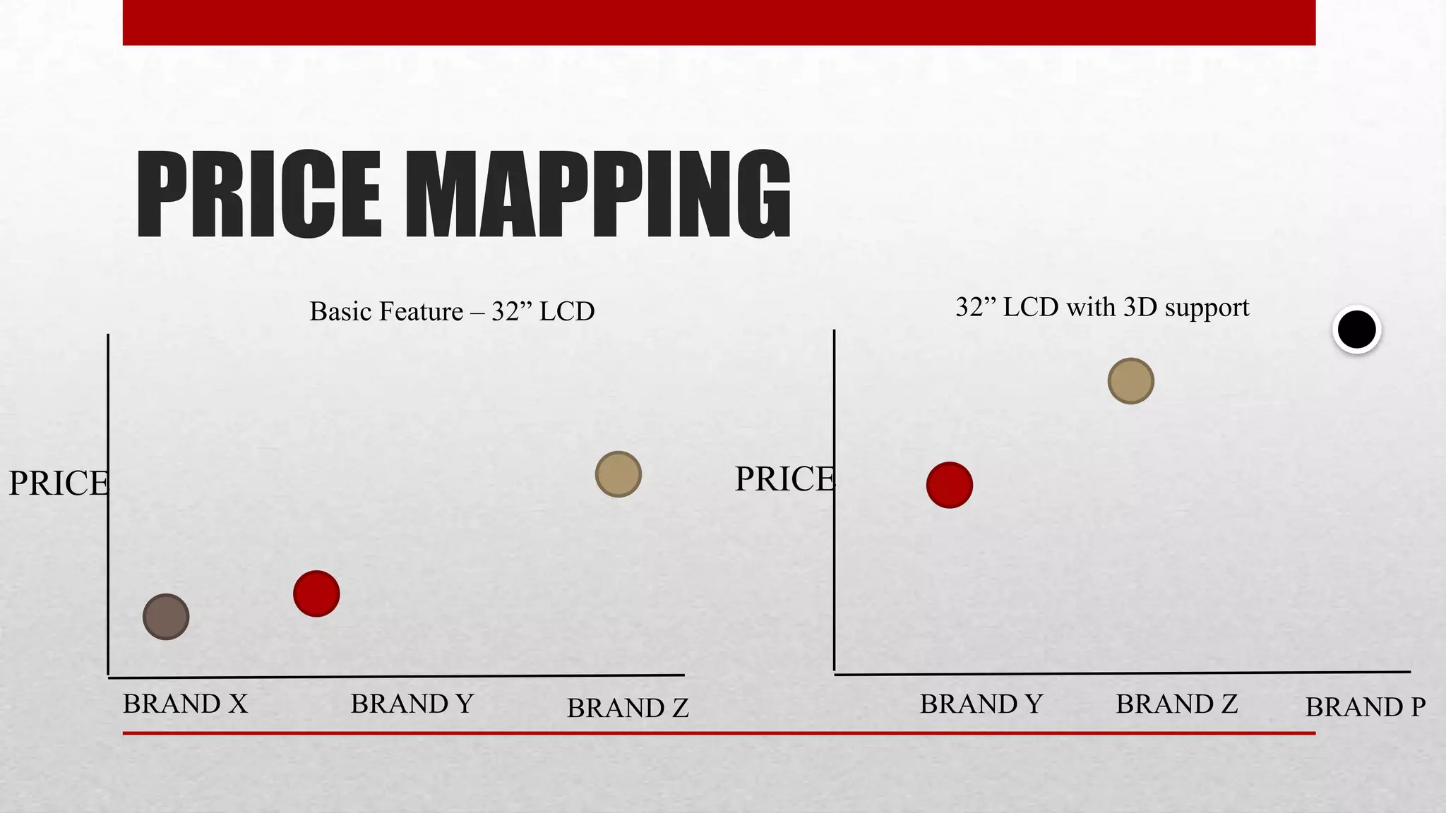 PRICE MAPPING
                  Basic Feature – 32” LCD                 32” LCD with 3D support




PRICE                                           PRICE




        BRAND X      BRAND Y          BRAND Z           BRAND Y       BRAND Z       BRAND P
 