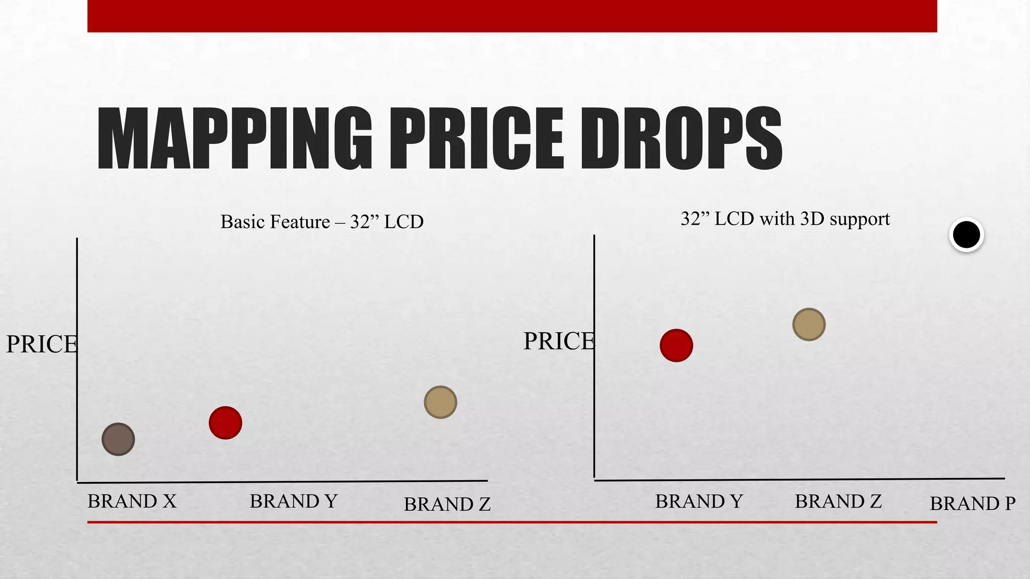 MAPPING PRICE DROPS
                  Basic Feature – 32” LCD                 32” LCD with 3D support




PRICE                                           PRICE




        BRAND X      BRAND Y          BRAND Z           BRAND Y       BRAND Z       BRAND P
 