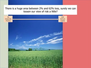 .
There is a huge area between 2% and 62% loss, surely we can
loosen our view of risk a little?
2%
Corporate
Finance
62%
Venture
Capital
 