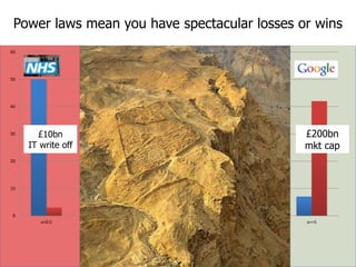 Power laws mean you have spectacular losses or wins
0
10
20
30
40
50
60
x<0.5 0.5<=x<1 x=1 1<x<2 2<=x<5 x>=5
% Cost % Value
£10bn
IT write off
£200bn
mkt cap
 