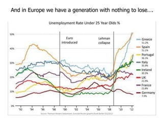 And in Europe we have a generation with nothing to lose….
 
