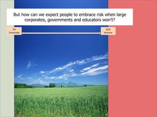 .
But how can we expect people to embrace risk when large
corporates, governments and educators won’t?
2%
Corporate
62%
Venture
 