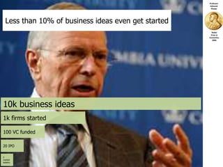 10k business ideas
1k firms started
100 VC funded
20 IPO
2
market
leaders
Nobel
Prize in
Economics
2006
Professor
Edmund
Phelps
Less than 10% of business ideas even get started
 