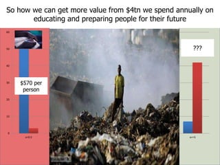 So how we can get more value from $4tn we spend annually on
educating and preparing people for their future
0
10
20
30
40
50
60
x<0.5 0.5<=x<1 x=1 1<x<2 2<=x<5 x>=5
% Cost % Value
$570 per
person
???
 