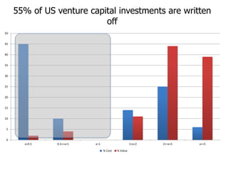 55% of US venture capital investments are written
off
0
5
10
15
20
25
30
35
40
45
50
x<0.5 0.5<=x<1 x=1 1<x<2 2<=x<5 x>=5
% Cost % Value
 