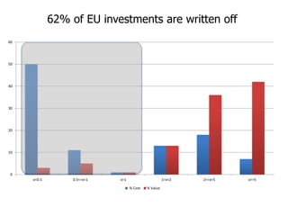 62% of EU investments are written off
0
10
20
30
40
50
60
x<0.5 0.5<=x<1 x=1 1<x<2 2<=x<5 x>=5
% Cost % Value
 
