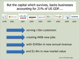 But the capital which survives, backs businesses
accounting for 21% of US GDP…..
1978 1981 1987 1995 1995 1997 1999 1999 2005
and $1.4tn in new market value
creating 440k new jobs
with $545bn in new annual revenue
serving >1bn customers
Source: HIS Global Insight
 