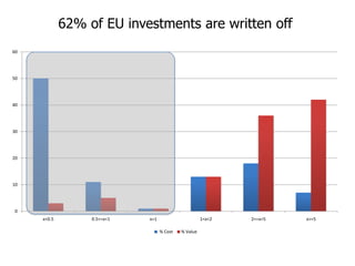 62% of EU investments are written off
60

50

40

30

20

10

0
x<0.5

0.5<=x<1

x=1

1<x<2
% Cost

% Value

2<=x<5

x>=5

 