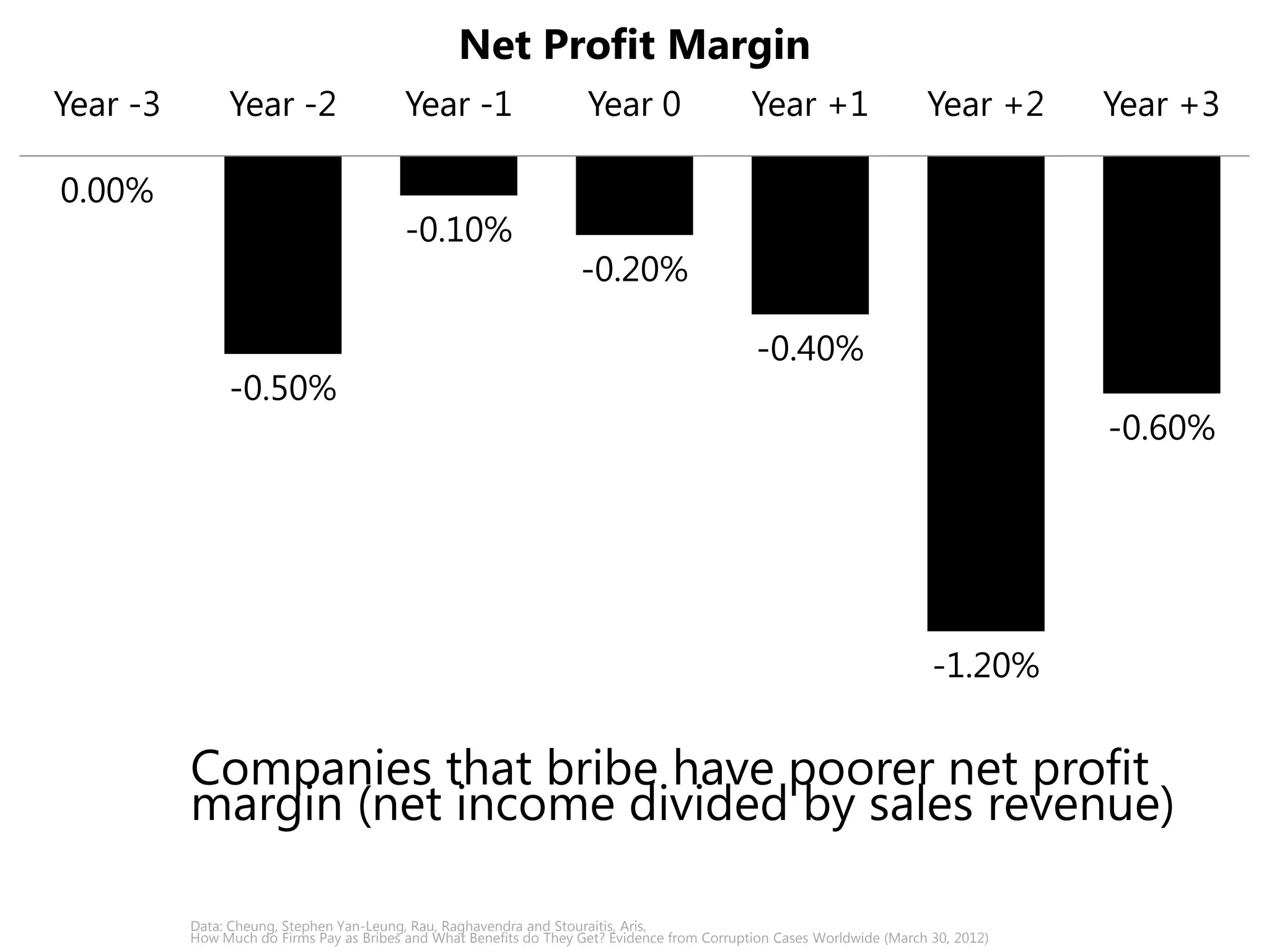 Year -3 Year -2 Year -1 Year 0 Year +1 Year +2 Year +3 
2.70% 
5.10% 
3.20% 
0.90% 
2.30% 
1.40% 
Sales Growth 
Companies that bribe have greater sales growth 
compared to control firms 
Data: Cheung, Stephen Yan-Leung, Rau, Raghavendra and Stouraitis, Aris, 
How Much do Firms Pay as Bribes and What Benefits do They Get? Evidence from Corruption Cases Worldwide (March 30, 2012) 
 