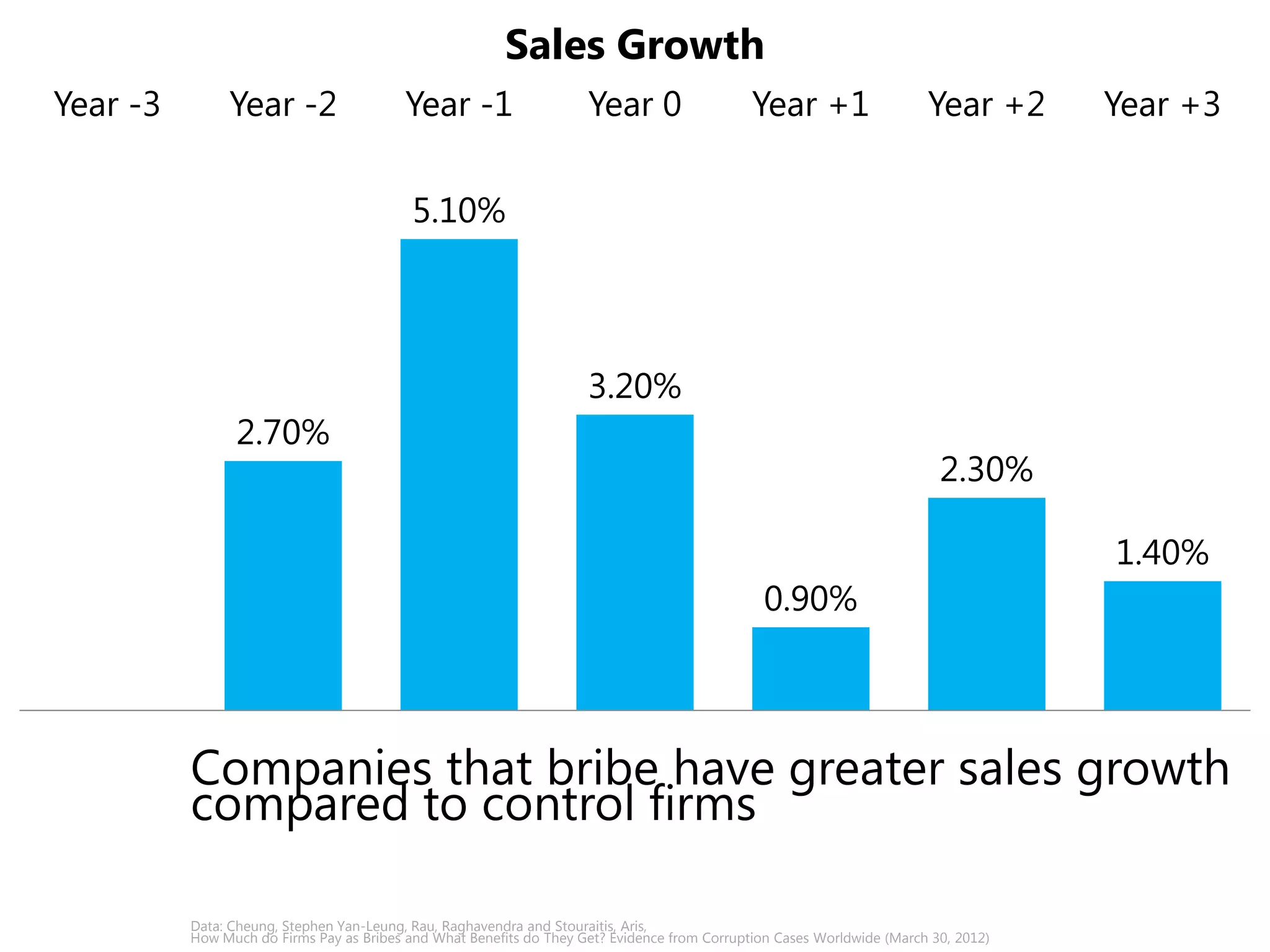 Year -3 Year -2 Year -1 Year 0 Year +1 Year +2 Year +3 
-2.90% 
0.50% 
1.50% 1.60% 
0.30% 
-4.60% 
-6.80% 
Cumulative Abnormal Returns 
Companies that bribe have poorer cumulative 
abnormal returns (difference between the sum of the 
monthly returns for bribing firms versus control firms) 
Data: Cheung, Stephen Yan-Leung, Rau, Raghavendra and Stouraitis, Aris, 
How Much do Firms Pay as Bribes and What Benefits do They Get? Evidence from Corruption Cases Worldwide (March 30, 2012) 
 