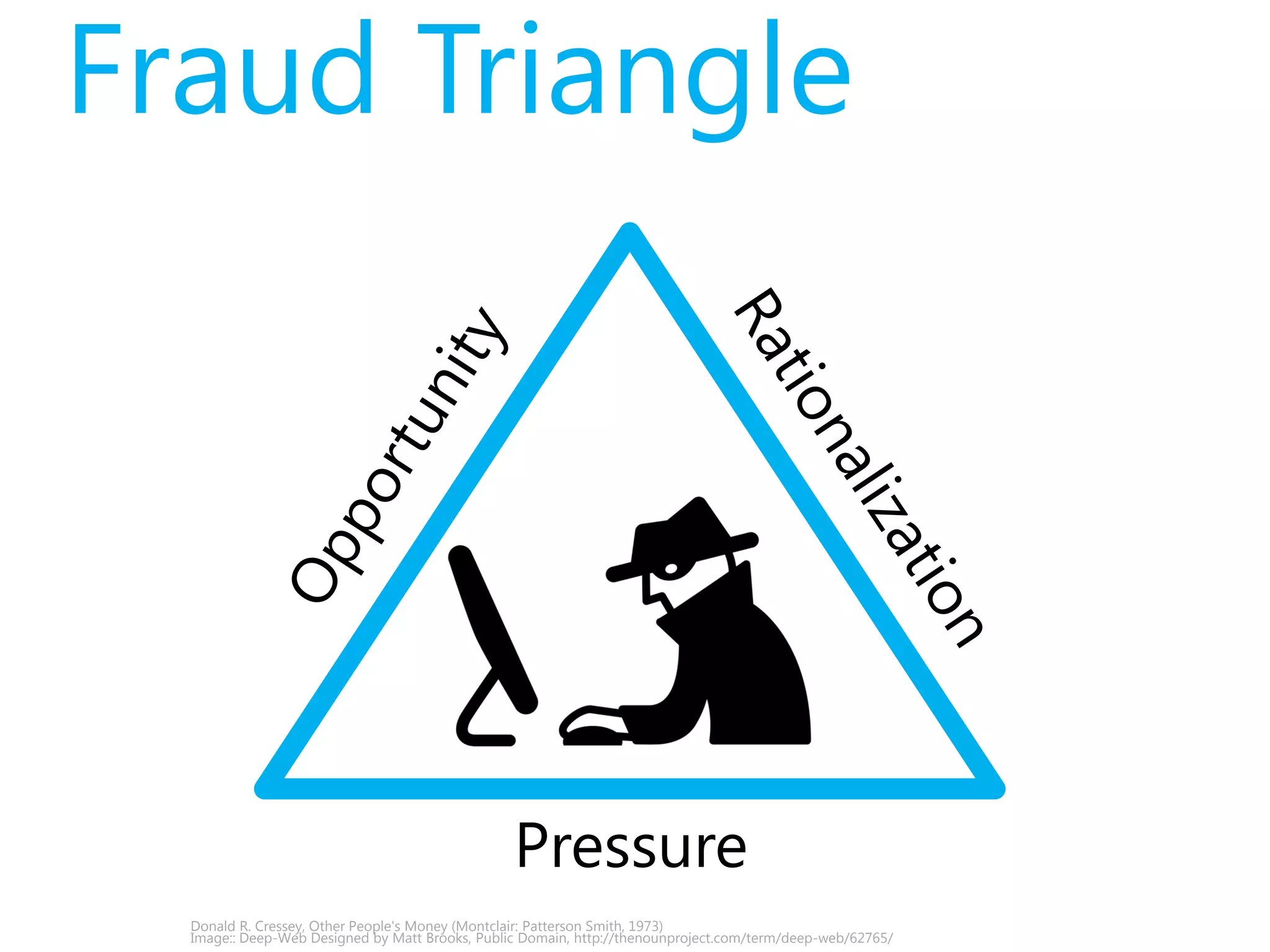 Top Behavioral Red Flags 
Divorce/ 
Family Problems 
“Wheeler-Dealer” 
Attitude 
Living 
Beyond 
Means 
Financial 
Difficulties 
Control Issues, 
Unwillingness 
to Share Duties 
Unusually Close 
Association with 
Vendor/Customer 
Employee 
“Wheeler-Dealer” 
Attitude 
Control Issues, 
Unwillingness 
to Share Duties 
Executive Manager 
Data: 2014 Report to the Nations on Occupational Fraud and Abuse. Copyright 2014 by the Association of Certified Fraud Examiners, Inc. 
 