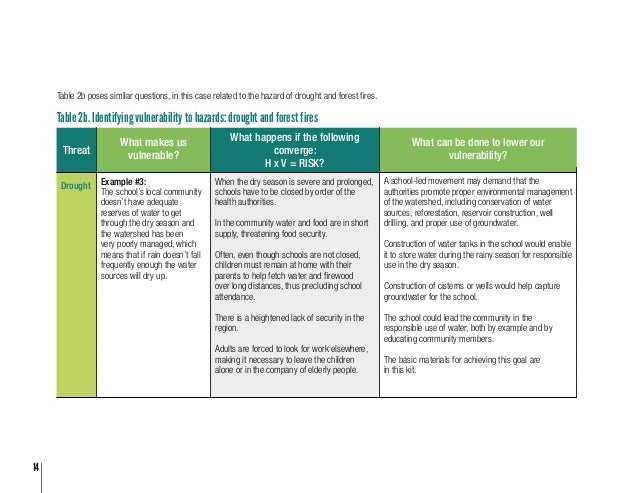 Managing Risk In The School