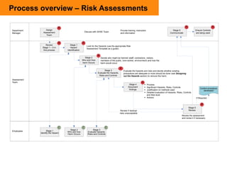 Managing Risks by Preventing Harm in the workplace because of safety | PPTX