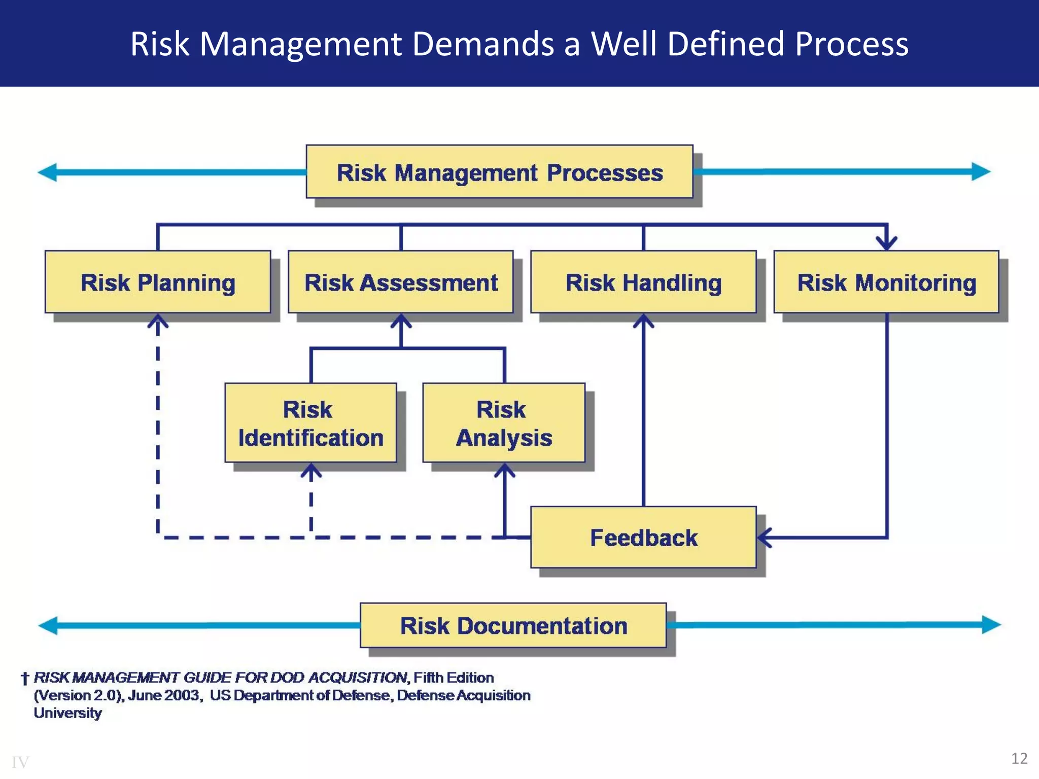 Risk Management Demands a Well Defined Process
IV 12
 