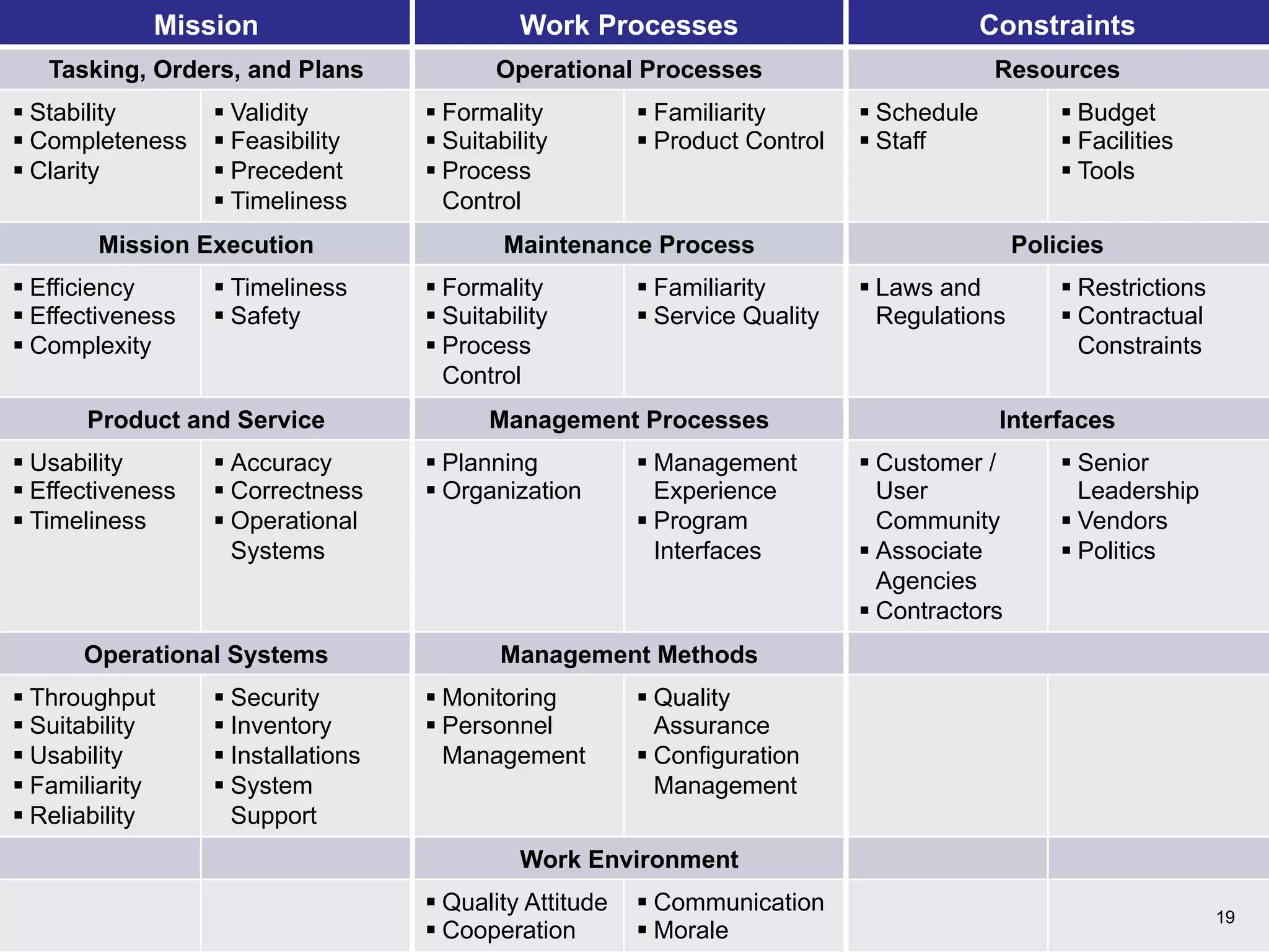 Mission Work Processes Constraints
Tasking, Orders, and Plans Operational Processes Resources
§ Stability
§ Completeness
§ Clarity
§ Validity
§ Feasibility
§ Precedent
§ Timeliness
§ Formality
§ Suitability
§ Process
Control
§ Familiarity
§ Product Control
§ Schedule
§ Staff
§ Budget
§ Facilities
§ Tools
Mission Execution Maintenance Process Policies
§ Efficiency
§ Effectiveness
§ Complexity
§ Timeliness
§ Safety
§ Formality
§ Suitability
§ Process
Control
§ Familiarity
§ Service Quality
§ Laws and
Regulations
§ Restrictions
§ Contractual
Constraints
Product and Service Management Processes Interfaces
§ Usability
§ Effectiveness
§ Timeliness
§ Accuracy
§ Correctness
§ Operational
Systems
§ Planning
§ Organization
§ Management
Experience
§ Program
Interfaces
§ Customer /
User
Community
§ Associate
Agencies
§ Contractors
§ Senior
Leadership
§ Vendors
§ Politics
Operational Systems Management Methods
§ Throughput
§ Suitability
§ Usability
§ Familiarity
§ Reliability
§ Security
§ Inventory
§ Installations
§ System
Support
§ Monitoring
§ Personnel
Management
§ Quality
Assurance
§ Configuration
Management
Work Environment
§ Quality Attitude
§ Cooperation
§ Communication
§ Morale
19
 