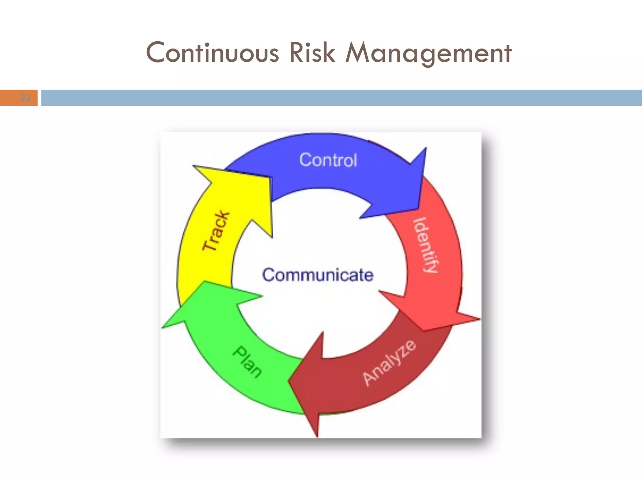 Continuous Risk Management
21
 