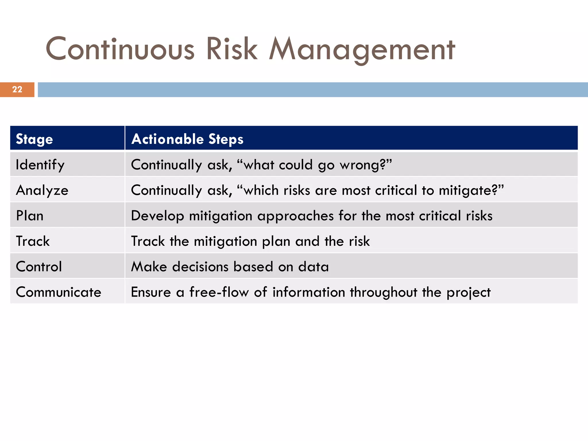 Continuous Risk Management
Stage Actionable Steps
Identify Continually ask, “what could go wrong?”
Analyze Continually ask, “which risks are most critical to mitigate?”
Plan Develop mitigation approaches for the most critical risks
Track Track the mitigation plan and the risk
Control Make decisions based on data
Communicate Ensure a free-flow of information throughout the project
22
 