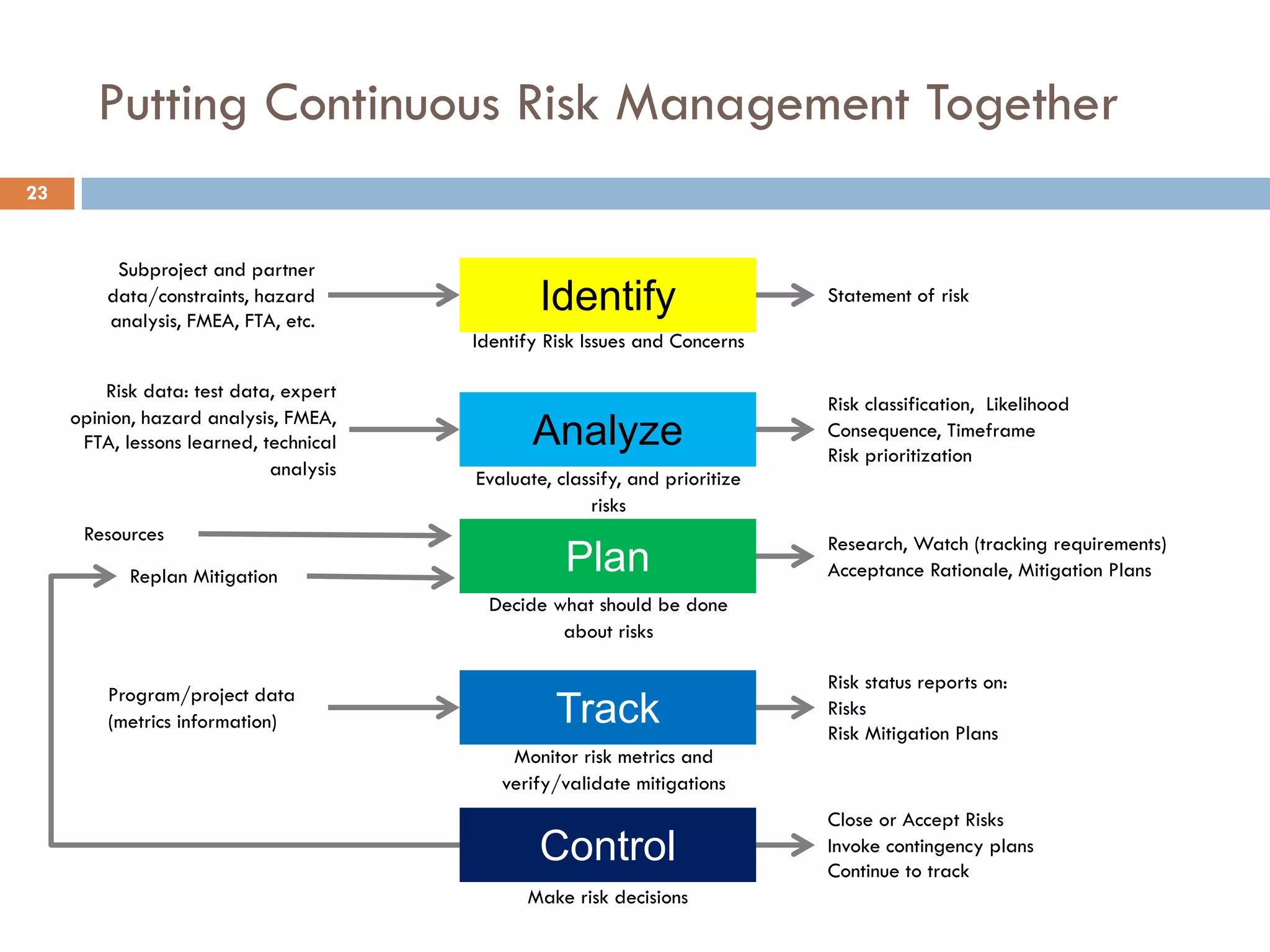 Putting Continuous Risk Management Together
Identify
Analyze
Plan
Track
Control
Identify Risk Issues and Concerns
Evaluate, classify, and prioritize
risks
Decide what should be done
about risks
Monitor risk metrics and
verify/validate mitigations
Make risk decisions
Subproject and partner
data/constraints, hazard
analysis, FMEA, FTA, etc.
Risk data: test data, expert
opinion, hazard analysis, FMEA,
FTA, lessons learned, technical
analysis
Resources
Replan Mitigation
Program/project data
(metrics information)
Statement of risk
Risk classification, Likelihood
Consequence, Timeframe
Risk prioritization
Research, Watch (tracking requirements)
Acceptance Rationale, Mitigation Plans
Risk status reports on:
Risks
Risk Mitigation Plans
Close or Accept Risks
Invoke contingency plans
Continue to track
23
 