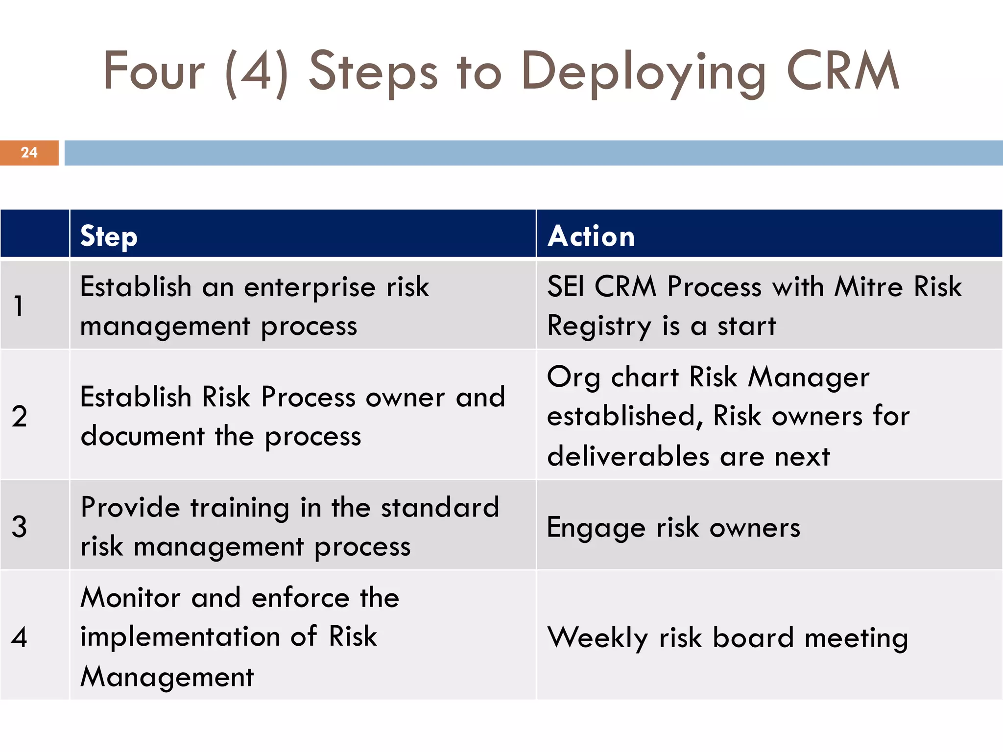 Four (4) Steps to Deploying CRM
Step Action
1
Establish an enterprise risk
management process
SEI CRM Process with Mitre Risk
Registry is a start
2
Establish Risk Process owner and
document the process
Org chart Risk Manager
established, Risk owners for
deliverables are next
3
Provide training in the standard
risk management process
Engage risk owners
4
Monitor and enforce the
implementation of Risk
Management
Weekly risk board meeting
24
 