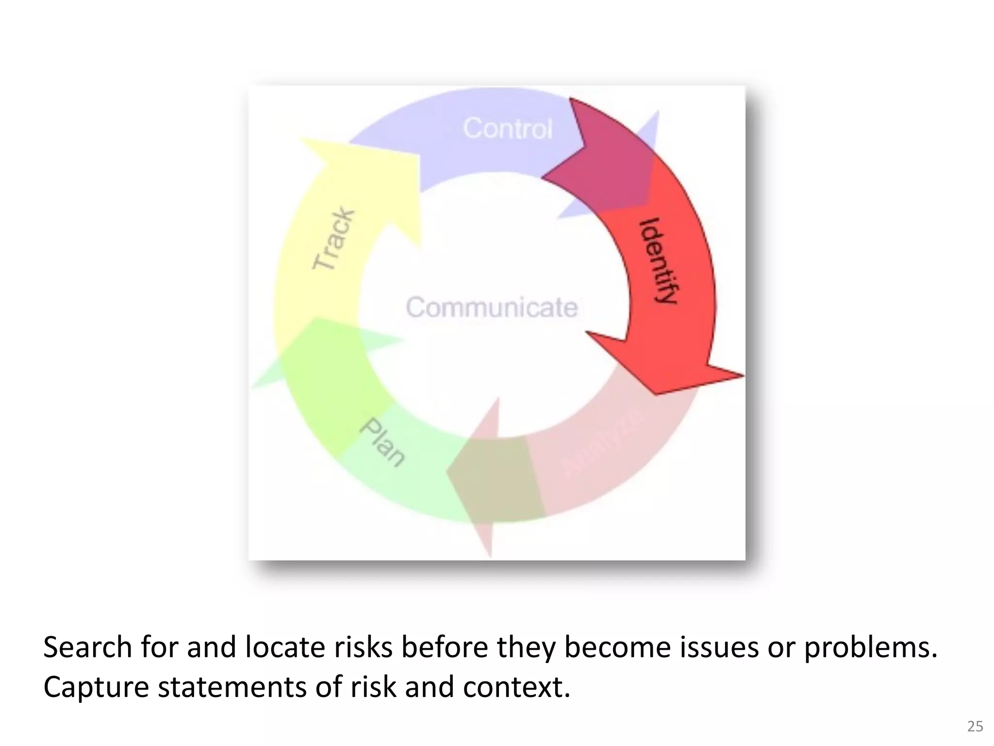 Search for and locate risks before they become issues or problems.
Capture statements of risk and context.
25
 
