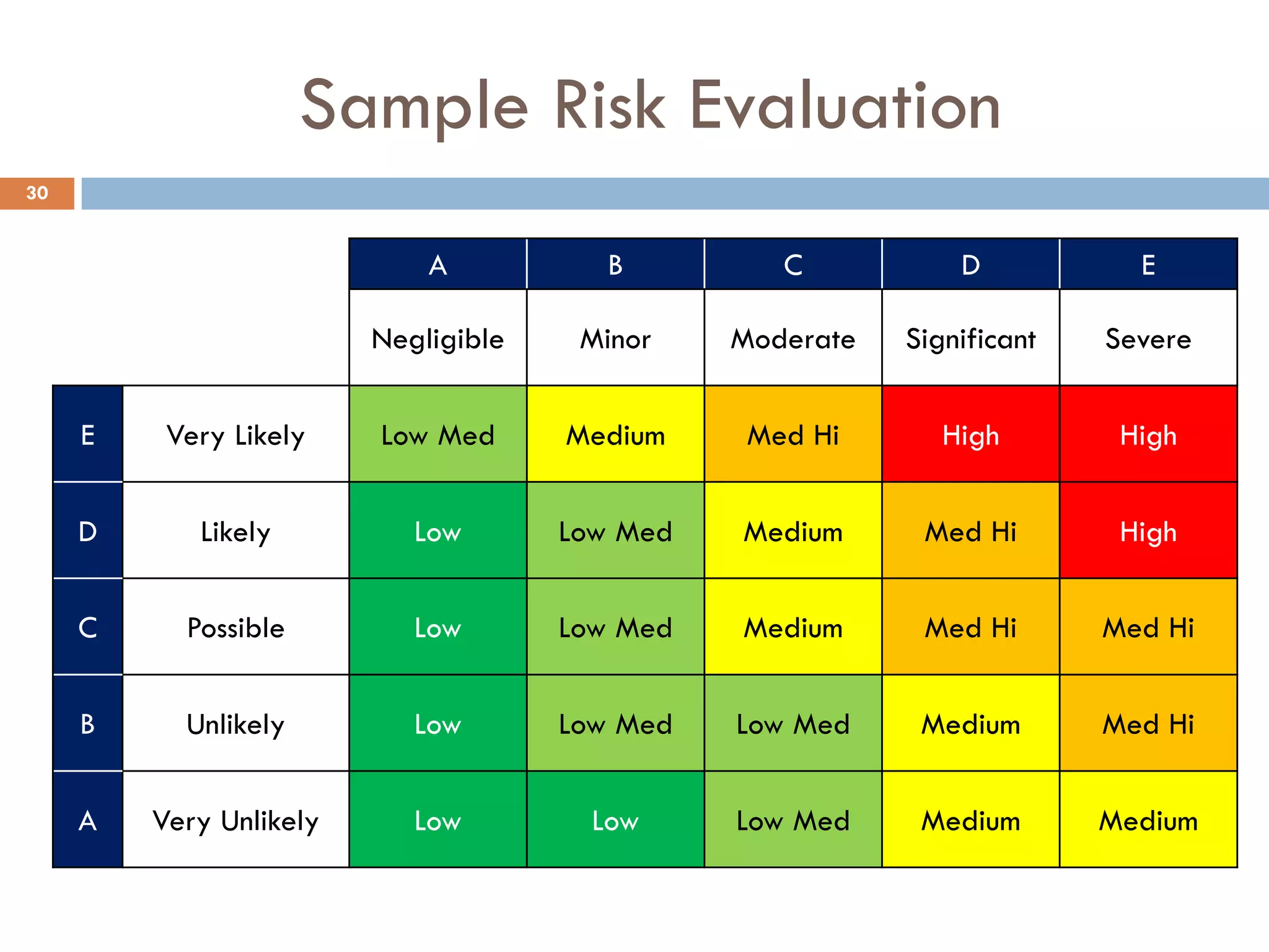 Sample Risk Evaluation
A B C D E
Negligible Minor Moderate Significant Severe
E Very Likely Low Med Medium Med Hi High High
D Likely Low Low Med Medium Med Hi High
C Possible Low Low Med Medium Med Hi Med Hi
B Unlikely Low Low Med Low Med Medium Med Hi
A Very Unlikely Low Low Low Med Medium Medium
30
 