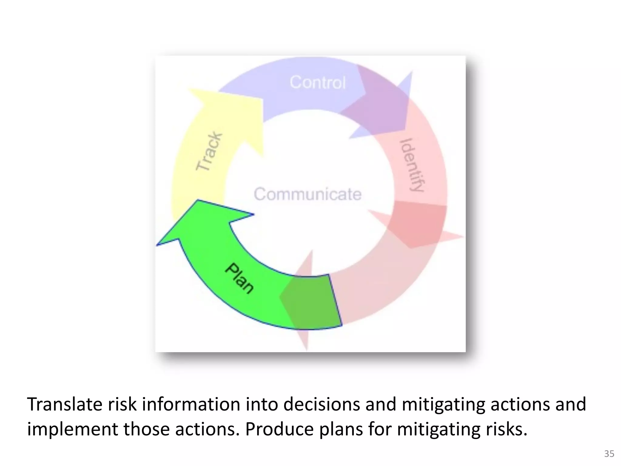 Translate risk information into decisions and mitigating actions and
implement those actions. Produce plans for mitigating risks.
35
 