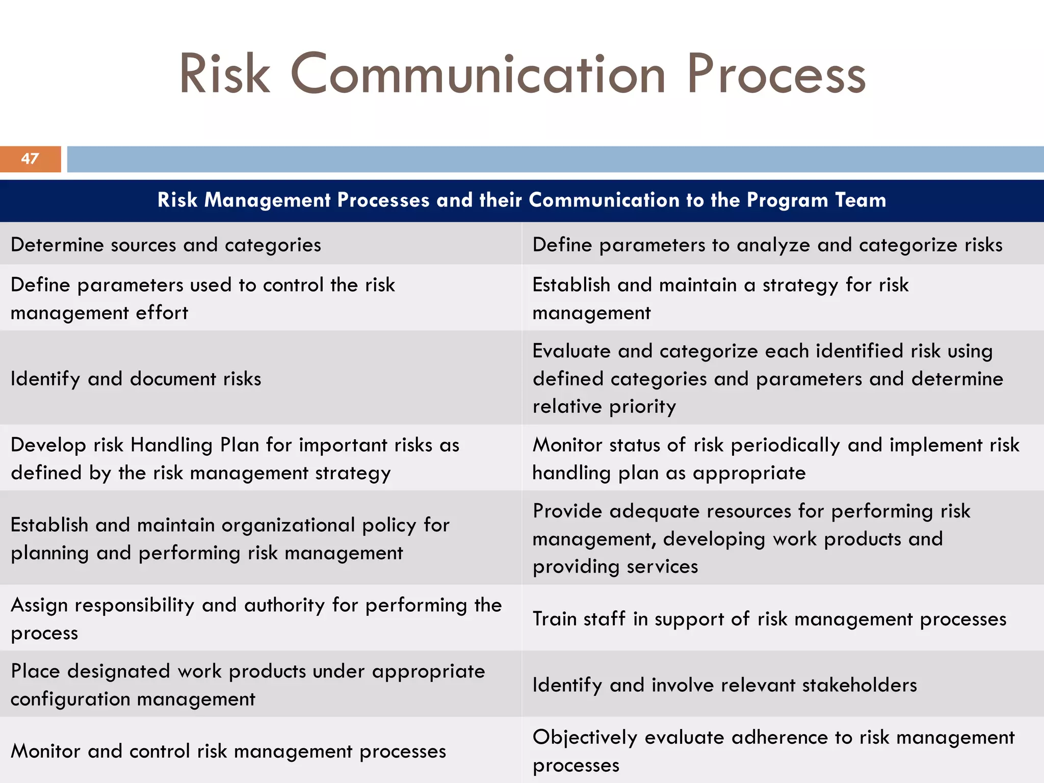 Risk Communication Process
Risk Management Processes and their Communication to the Program Team
Determine sources and categories Define parameters to analyze and categorize risks
Define parameters used to control the risk
management effort
Establish and maintain a strategy for risk
management
Identify and document risks
Evaluate and categorize each identified risk using
defined categories and parameters and determine
relative priority
Develop risk Handling Plan for important risks as
defined by the risk management strategy
Monitor status of risk periodically and implement risk
handling plan as appropriate
Establish and maintain organizational policy for
planning and performing risk management
Provide adequate resources for performing risk
management, developing work products and
providing services
Assign responsibility and authority for performing the
process
Train staff in support of risk management processes
Place designated work products under appropriate
configuration management
Identify and involve relevant stakeholders
Monitor and control risk management processes
Objectively evaluate adherence to risk management
processes
47
 