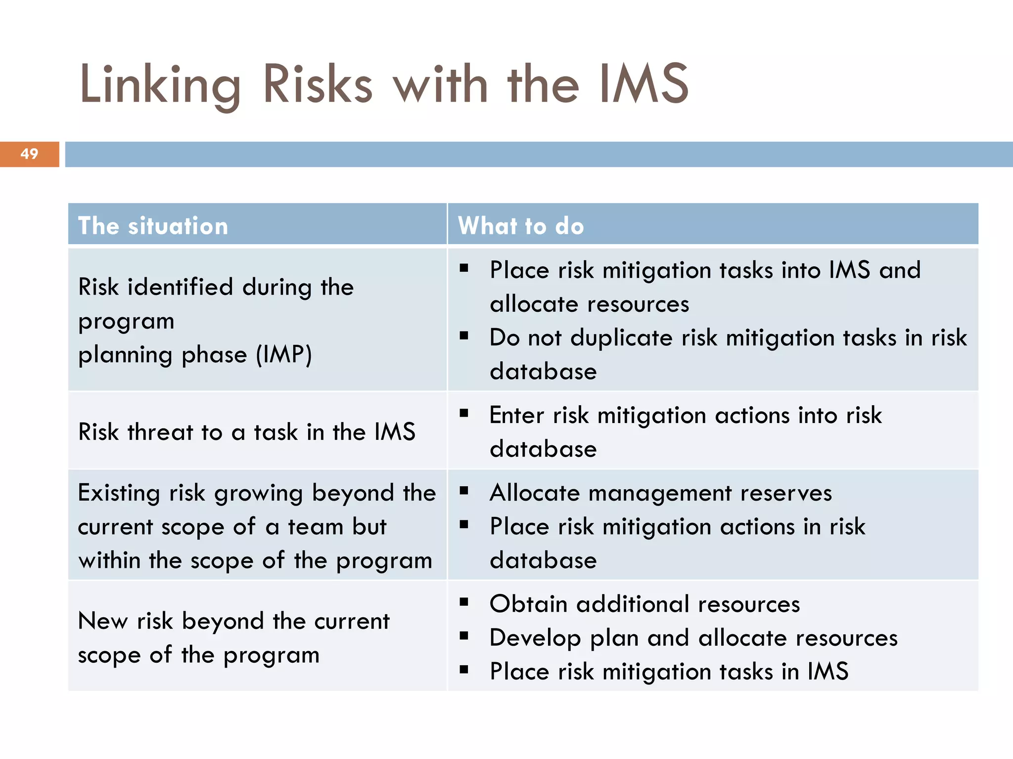 Linking Risks with the IMS
49
The situation What to do
Risk identified during the
program
planning phase (IMP)
§ Place risk mitigation tasks into IMS and
allocate resources
§ Do not duplicate risk mitigation tasks in risk
database
Risk threat to a task in the IMS
§ Enter risk mitigation actions into risk
database
Existing risk growing beyond the
current scope of a team but
within the scope of the program
§ Allocate management reserves
§ Place risk mitigation actions in risk
database
New risk beyond the current
scope of the program
§ Obtain additional resources
§ Develop plan and allocate resources
§ Place risk mitigation tasks in IMS
 