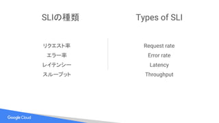 SLIの種類
リクエスト率
エラー率
レイテンシー
スループット
Request rate
Error rate
Latency
Throughput
Types of SLI
 