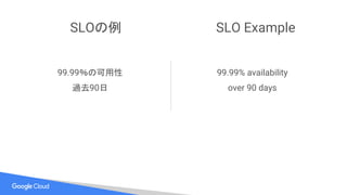 SLOの例
99.99％の可用性
過去90日
99.99% availability
over 90 days
SLO Example
 