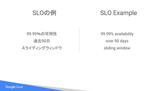 SLOの例
99.99％の可用性
過去90日
スライディングウィンドウ
99.99% availability
over 90 days
sliding window
SLO Example
 