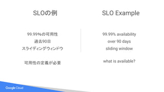SLOの例
99.99％の可用性
過去90日
スライディングウィンドウ
可用性の定義が必要
99.99% availability
over 90 days
sliding window
what is available?
SLO Example
 