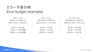 エラー予算の例
Error budget examples
スリー ナイン
(99.9% アップタイム)
(0.1% エラー バジェット)
30 日 => 43.2 分
90 日 => 2.16 時間
365 日 => 8.76 時間
Proprietary + Confidential
フォー ナイン
(99.99% アップタイム)
(0.01% エラー バジェット)
30 日 => 4.3 分
90 日 => 13.0 分
365 日 => 52.6 分
ファイブ ナイン
(99.999% アップタイム)
(0.001% エラー バジェット)
30 日 => 25.9 秒
90 日 => 77.8 秒
365 日 => 5.26 分
 