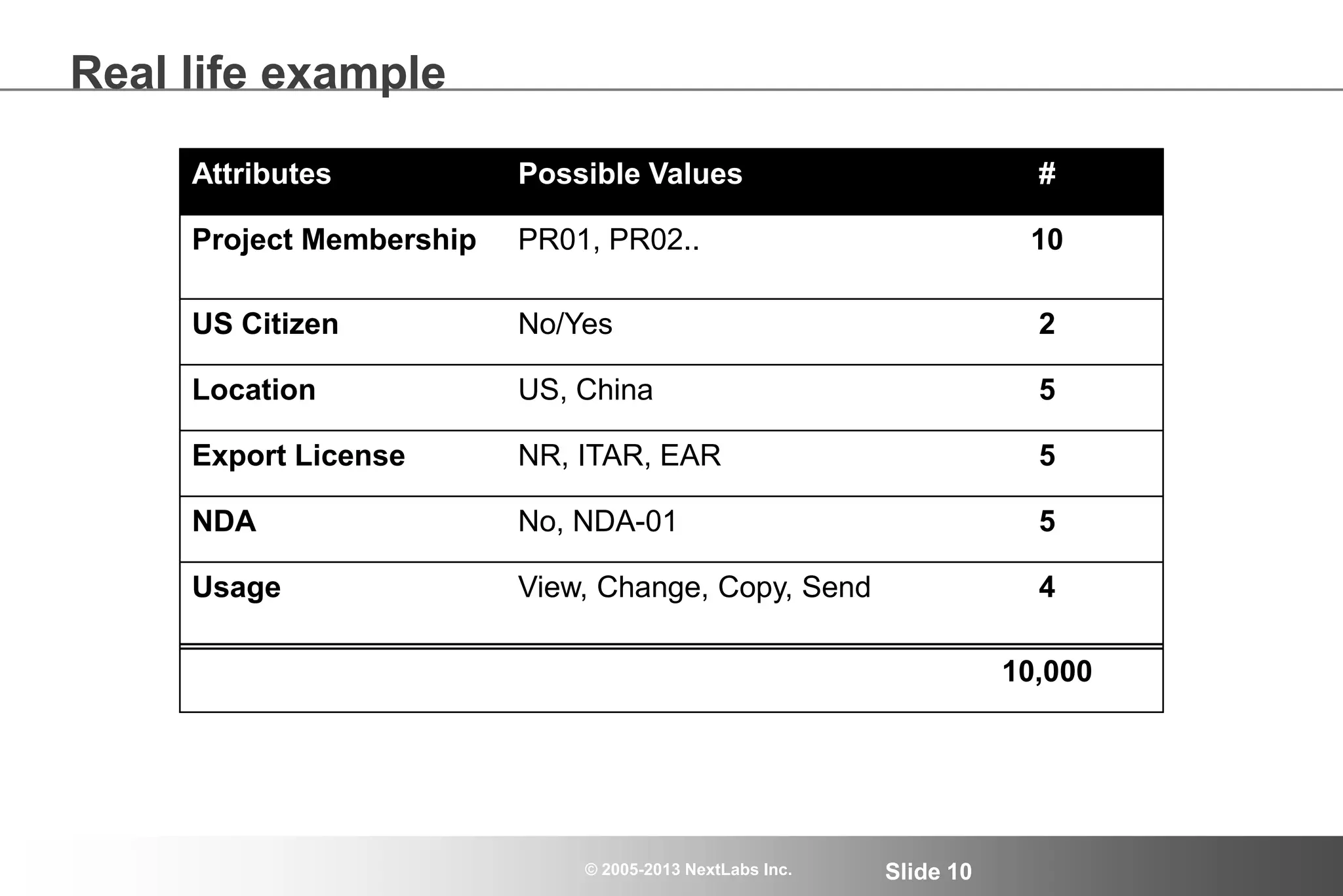 © 2005-2013 NextLabs Inc. Slide 10
Real life example
Attributes Possible Values #
Project Membership PR01, PR02.. 10
US Citizen No/Yes 2
Location US, China 5
Export License NR, ITAR, EAR 5
NDA No, NDA-01 5
Usage View, Change, Copy, Send 4
10,000
 