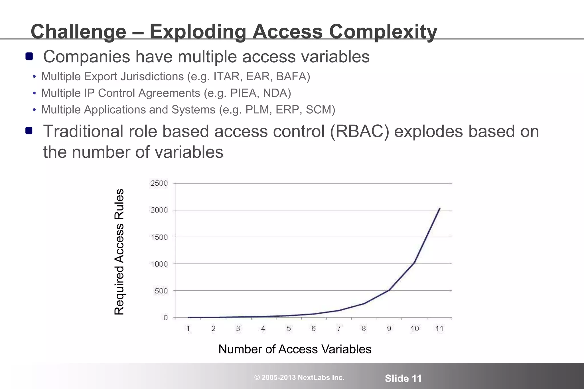 © 2005-2013 NextLabs Inc. Slide 11
Challenge – Exploding Access Complexity
Companies have multiple access variables
• Multiple Export Jurisdictions (e.g. ITAR, EAR, BAFA)
• Multiple IP Control Agreements (e.g. PIEA, NDA)
• Multiple Applications and Systems (e.g. PLM, ERP, SCM)
Traditional role based access control (RBAC) explodes based on
the number of variables
Number of Access Variables
RequiredAccessRules
 