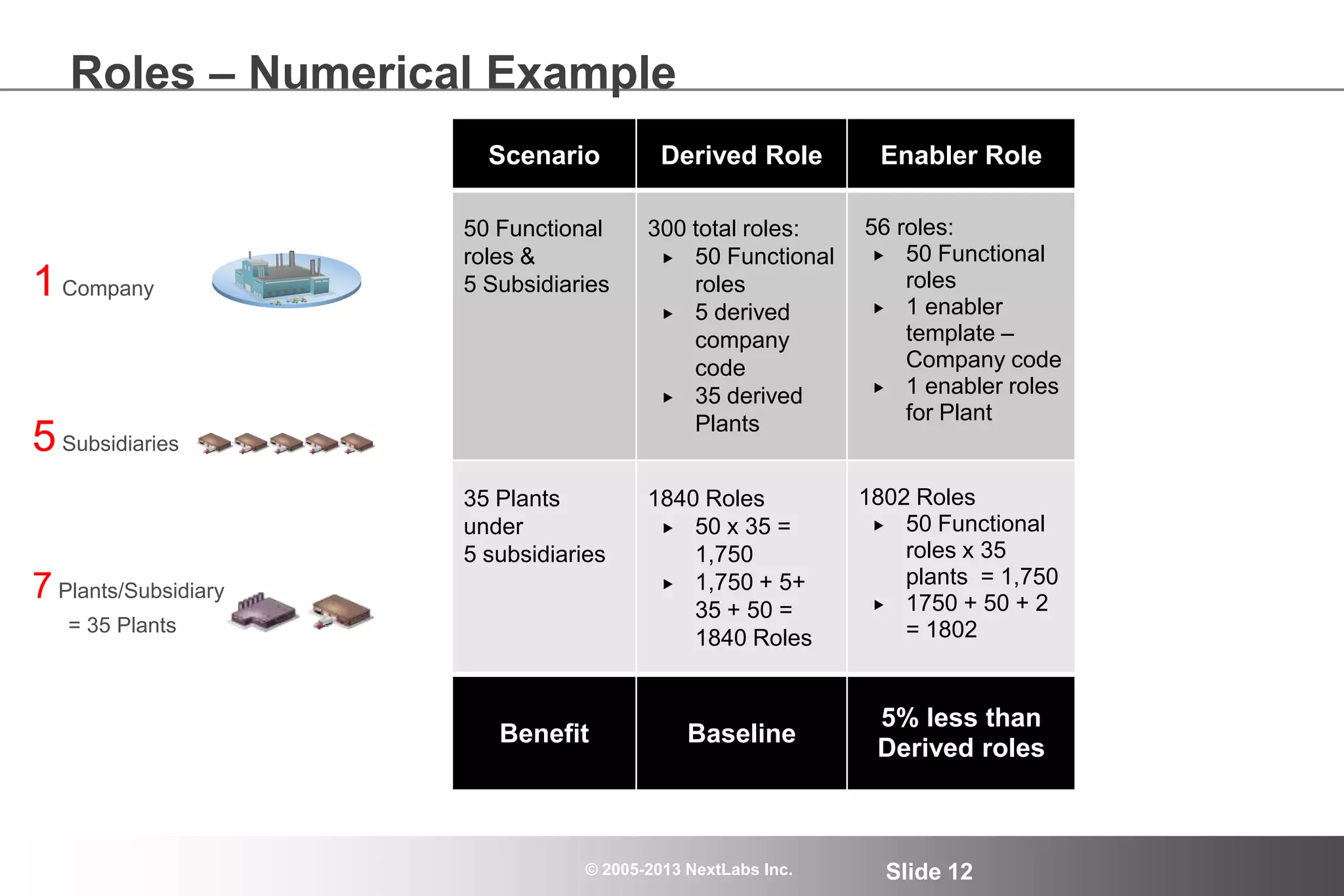 © 2005-2013 NextLabs Inc. Slide 12
Roles – Numerical Example
Scenario Derived Role Enabler Role
50 Functional
roles &
5 Subsidiaries
300 total roles:
 50 Functional
roles
 5 derived
company
code
 35 derived
Plants
56 roles:
 50 Functional
roles
 1 enabler
template –
Company code
 1 enabler roles
for Plant
35 Plants
under
5 subsidiaries
1840 Roles
 50 x 35 =
1,750
 1,750 + 5+
35 + 50 =
1840 Roles
1802 Roles
 50 Functional
roles x 35
plants = 1,750
 1750 + 50 + 2
= 1802
Benefit Baseline
5% less than
Derived roles
1Company
5Subsidiaries
7 Plants/Subsidiary
= 35 Plants
 