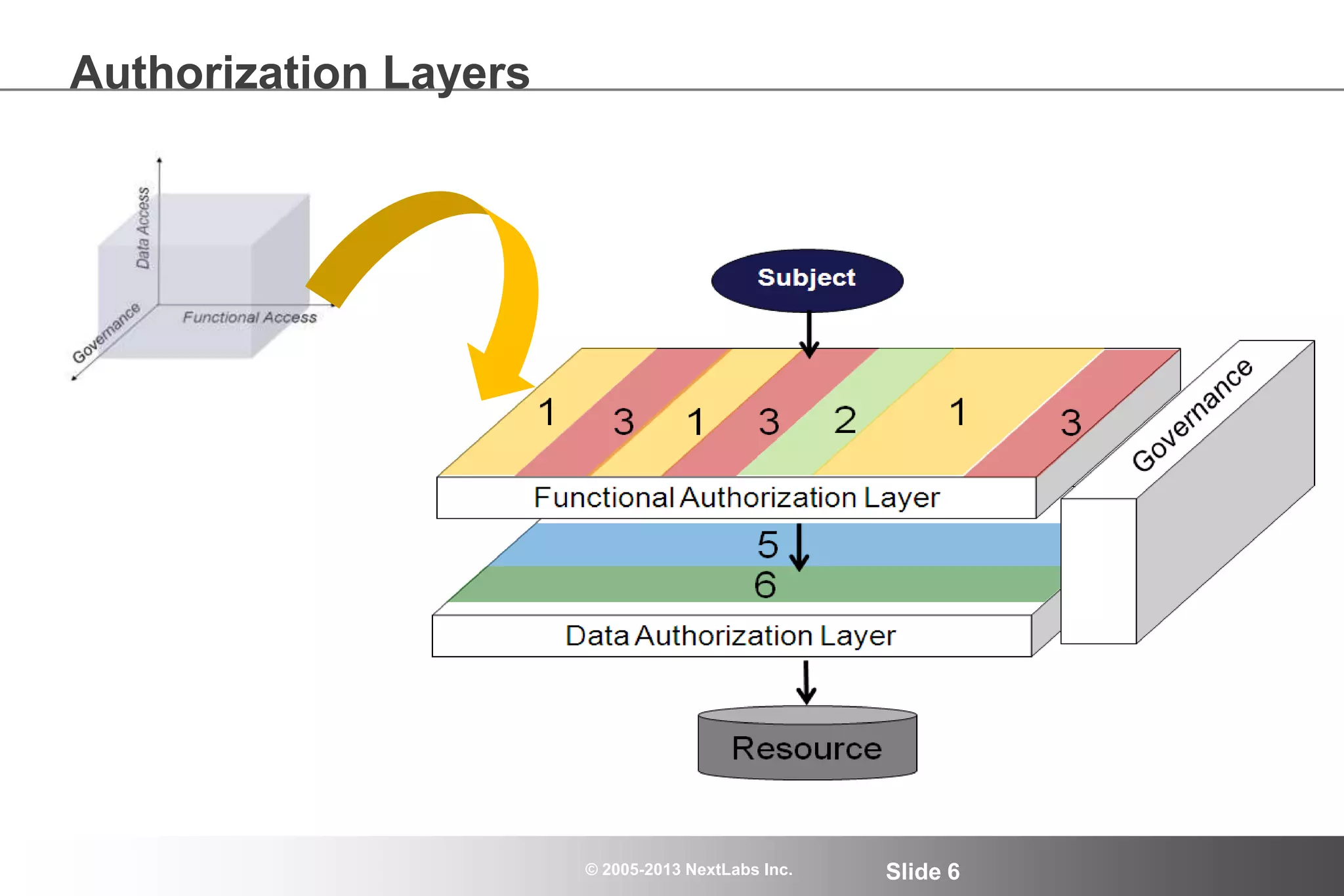 © 2005-2013 NextLabs Inc. Slide 6
Authorization Layers
 