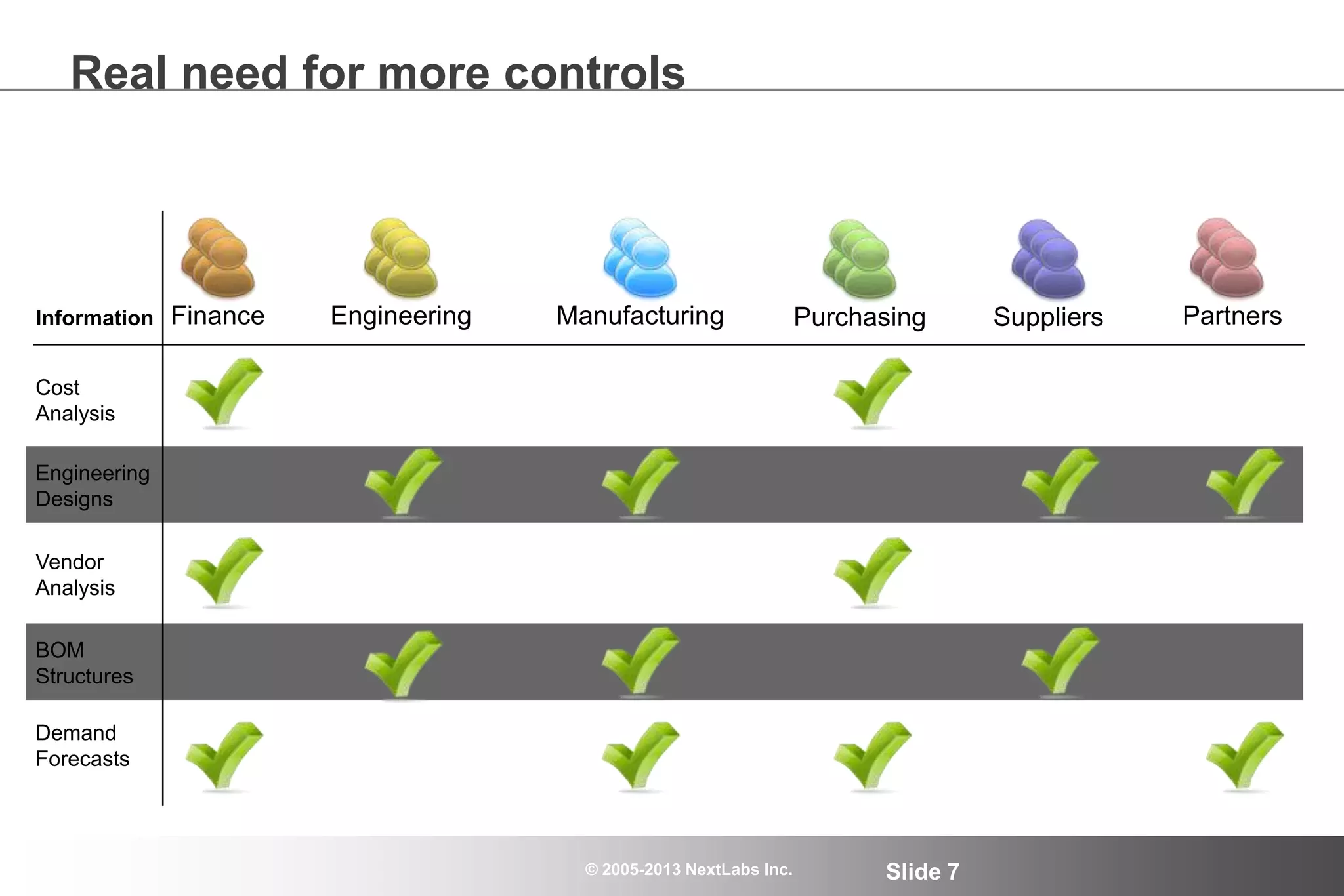 © 2005-2013 NextLabs Inc. Slide 7
Real need for more controls
Finance Engineering Manufacturing Purchasing Suppliers Partners
Cost
Analysis
Engineering
Designs
Vendor
Analysis
BOM
Structures
Demand
Forecasts
Information
 
