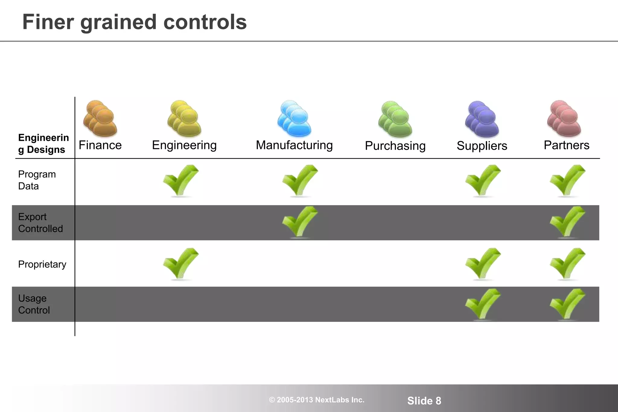 © 2005-2013 NextLabs Inc. Slide 8
Finance Engineering Manufacturing Purchasing Suppliers Partners
Finer grained controls
Engineerin
g Designs
Program
Data
Export
Controlled
Proprietary
Usage
Control
 