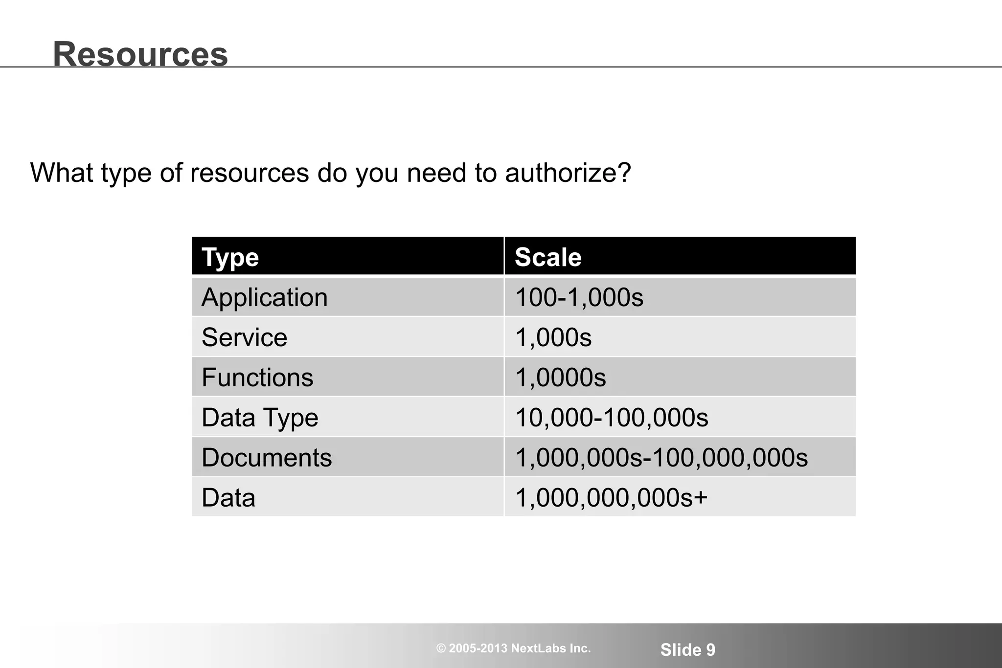 © 2005-2013 NextLabs Inc. Slide 9
Resources
Type Scale
Application 100-1,000s
Service 1,000s
Functions 1,0000s
Data Type 10,000-100,000s
Documents 1,000,000s-100,000,000s
Data 1,000,000,000s+
What type of resources do you need to authorize?
 