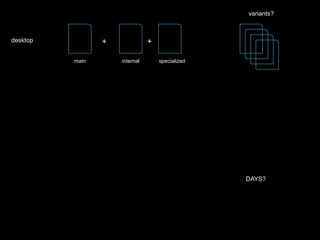desktop + + 
main internal specialized 
variants? 
DAYS? 
 