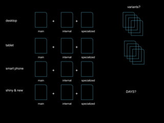 desktop + + 
main internal specialized 
tablet 
smart phone 
shiny & new 
+ + 
main internal specialized 
+ + 
main internal specialized 
+ + 
main internal specialized 
variants? 
DAYS? 
 