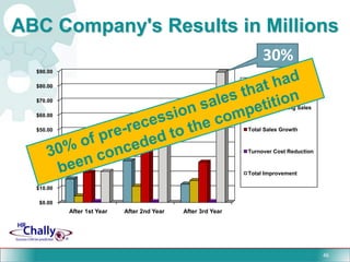 Decreased unwanted sales turnover