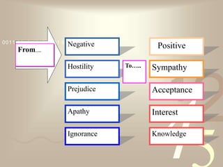 421
0011 0010 1010 1101 0001 0100 1011Negative
Hostility
Prejudice
Apathy
Ignorance
From…..
To….. Sympathy
Acceptance
Interest
Knowledge
Positive
 