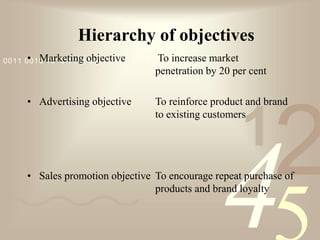 421
0011 0010 1010 1101 0001 0100 1011
Hierarchy of objectives
• Marketing objective To increase market
penetration by 20 per cent
• Advertising objective To reinforce product and brand
to existing customers
• Sales promotion objective To encourage repeat purchase of
products and brand loyalty
 