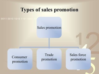 421
0011 0010 1010 1101 0001 0100 1011
Types of sales promotion
Sales promotion
Consumer
promotion
Trade
promotion
Sales force
promotion
 