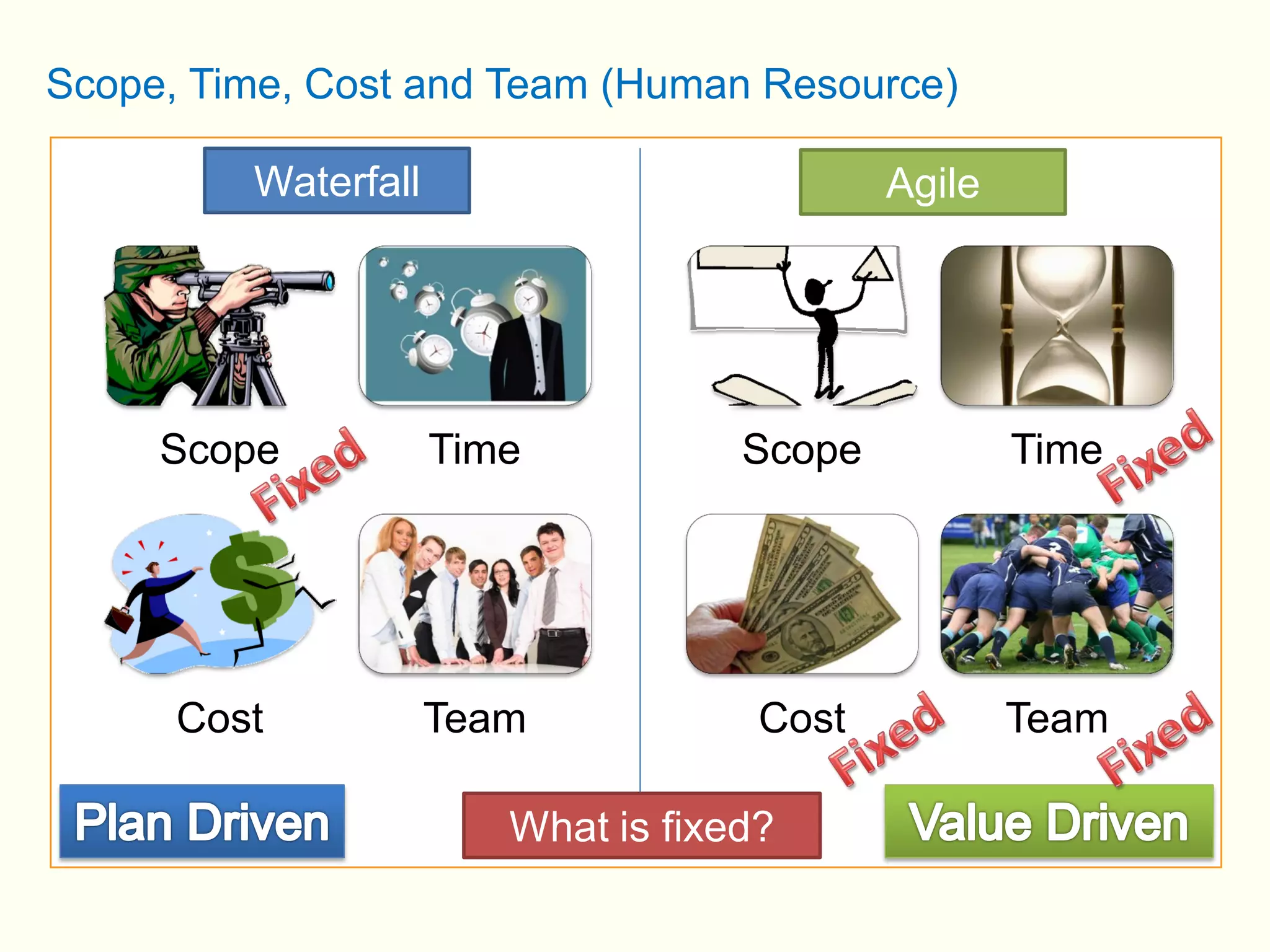 Scope, Time, Cost and Team (Human Resource)

         Waterfall                          Agile




     Scope           Time           Scope           Time




      Cost           Team            Cost           Team

                        What is fixed?
 