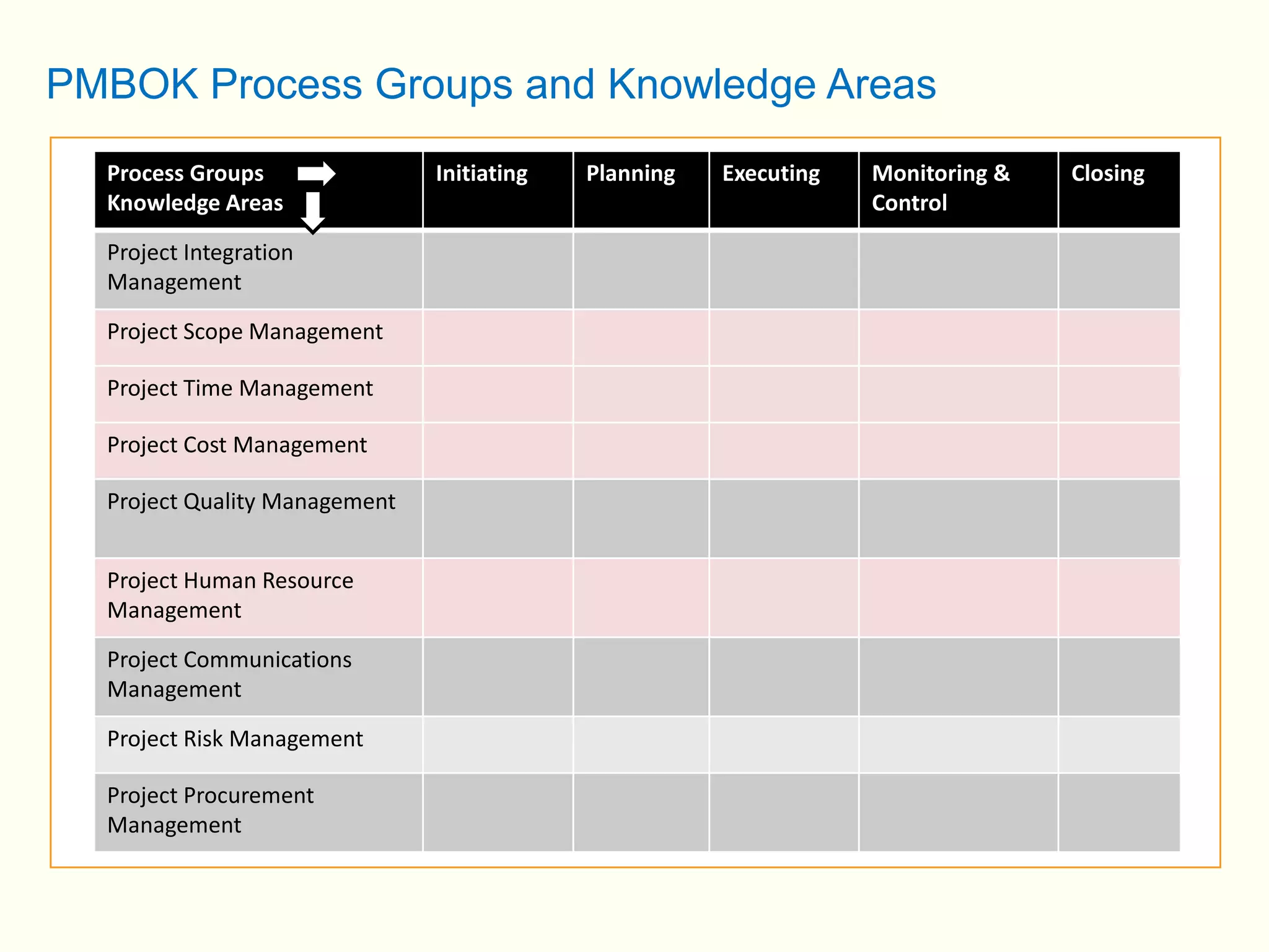 PMBOK Process Groups and Knowledge Areas
  Process Groups               Initiating   Planning   Executing   Monitoring &   Closing
  Knowledge Areas                                                  Control

  Project Integration
  Management

  Project Scope Management

  Project Time Management

  Project Cost Management

  Project Quality Management


  Project Human Resource
  Management

  Project Communications
  Management

  Project Risk Management

  Project Procurement
  Management
 